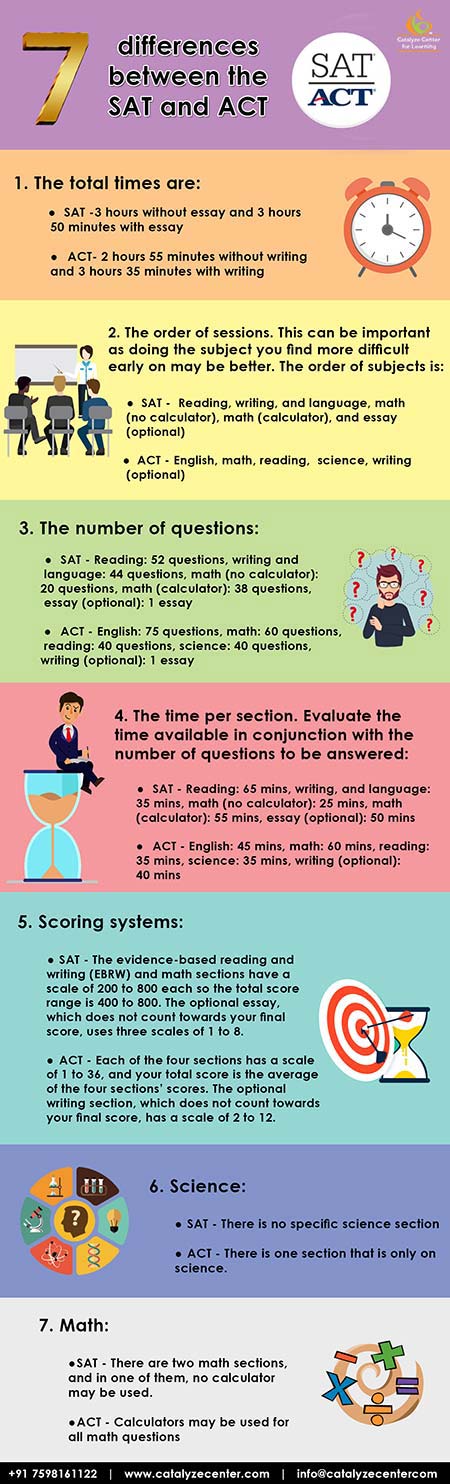 ACT vs. SAT